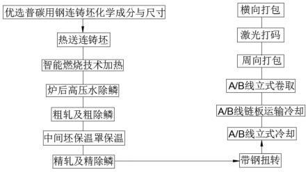 一种普碳薄规格热轧带高效轧制生产方法与流程