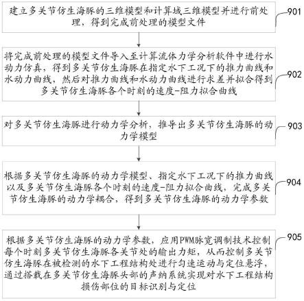 多关节仿生海豚运动控制方法、系统及水下损伤探测方法与流程