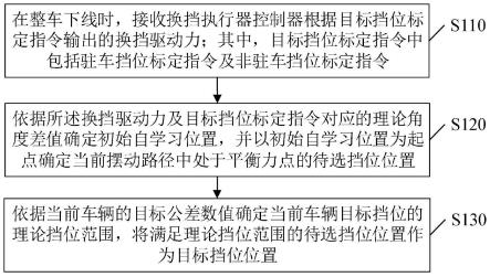 一种基于电子换挡的挡位自学习方法、装置、车辆及介质与流程