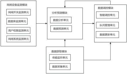 一种基于工业协议的网闸设备智能管理系统及方法与流程