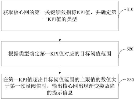 核心网的风险检测方法和装置与流程