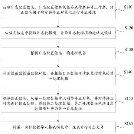 日志生成方法及装置、电子设备、存储介质与流程