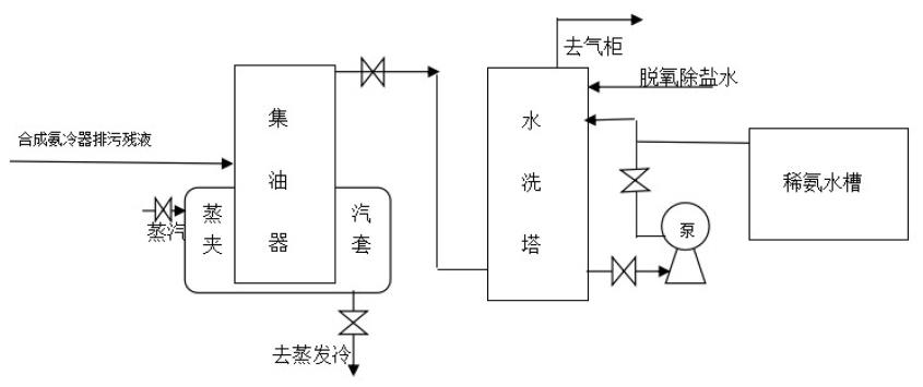 一种合成氨冷器残液中氨分离回收的方法与流程