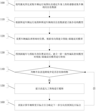 一种基于图论和改进一阶算法的车辆编队避障方法