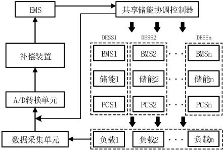 一种面向定制电力服务的共享储能分布式调度系统的制作方法