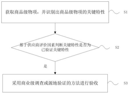 核电厂安全级仪控系统商品级物项的验收方法及验收装置与流程