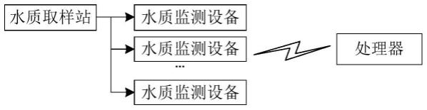 地表水环境质量智慧监测的水样采样系统的制作方法