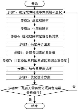 航空系统研发初期故障树定性分析方法、设备及存储介质与流程