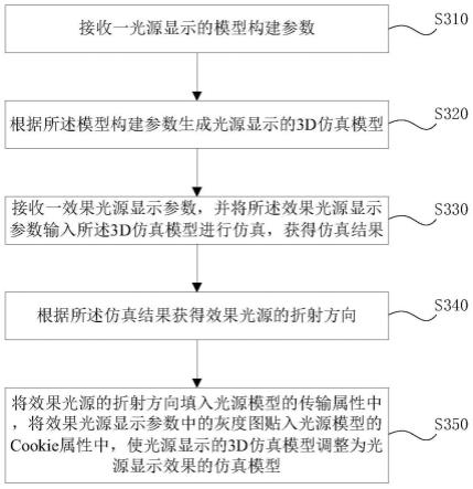 光源显示效果的仿真模型及生成方法、系统、介质及设备与流程