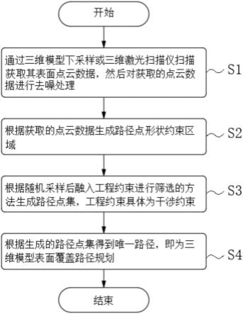 一种基于形状约束的三维模型表面覆盖路径规划方法