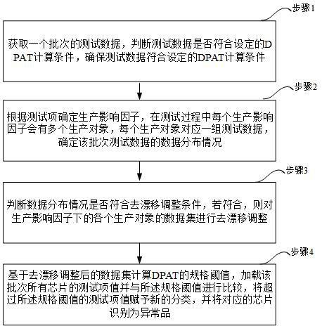 一种车规级芯片DPAT检测方法及装置与流程