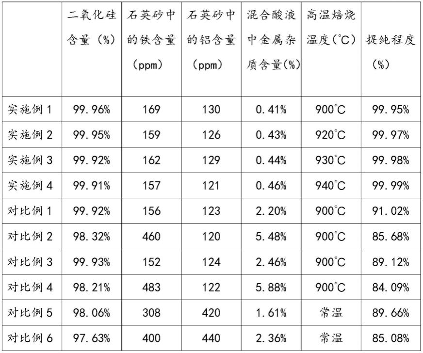 一种石英砂连续酸洗提纯的方法与流程