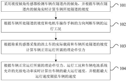 一种电机车坡道自动限速的控制方法和装置与流程