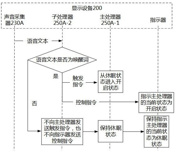 一种唤醒响应的提示方法和显示设备与流程