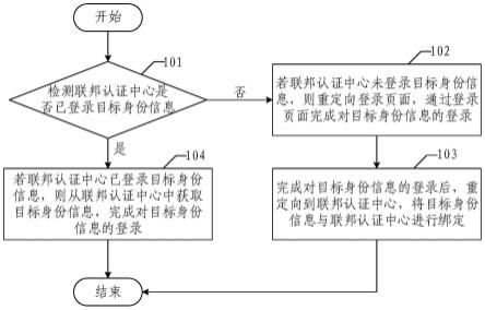 跨多身份认证中心的身份鉴别方法、装置、系统及设备与流程