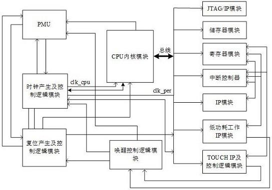 TOUCHMCU的低功耗管理系统的制作方法