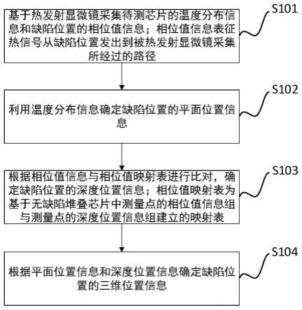 一种堆叠芯片的失效定位方法、装置、设备及存储介质与流程