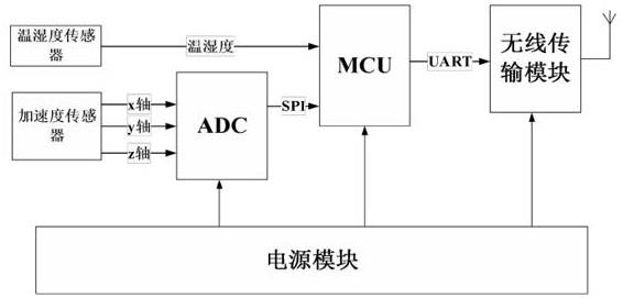 一种用于桥梁健康监测的边缘计算和数据安全传输装置的制作方法