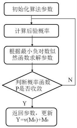 一种基于曲率特征点检测的CPD配准方法与流程