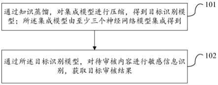 一种敏感信息识别方法、装置及网络设备与流程