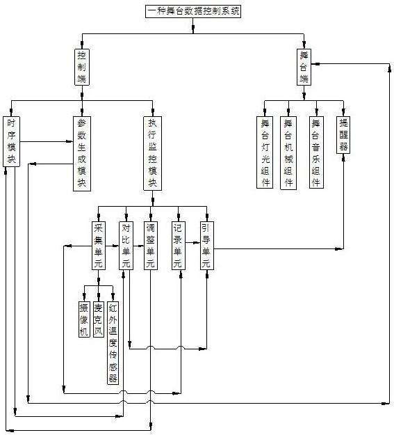 一种舞台数据控制系统的制作方法