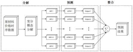 基于混合学习模型的矿山经济评价原材料价格预测方法