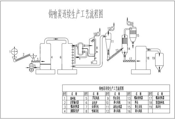 一种钩吻炭的制备方法与应用与流程