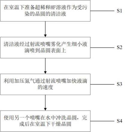 一种在室温下的超稀释HF/氮气喷射清洗半导体晶圆的方法与流程