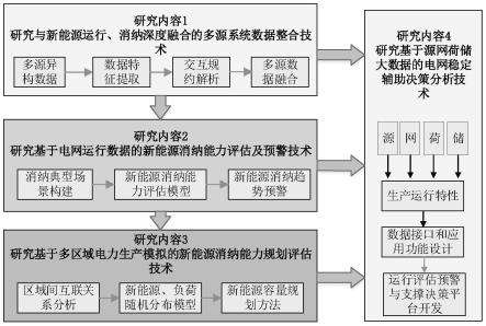 一种基于源网荷储灵活互动模式的新能源消纳方法与流程