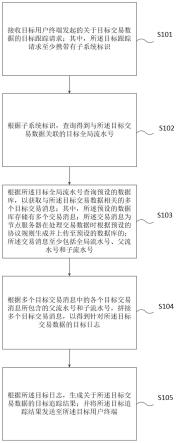 一种交易数据的追踪方法及装置与流程