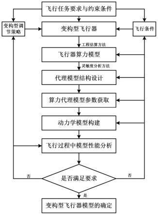 一种不确定条件下的变构型飞行器指令鲁棒优化设计方法