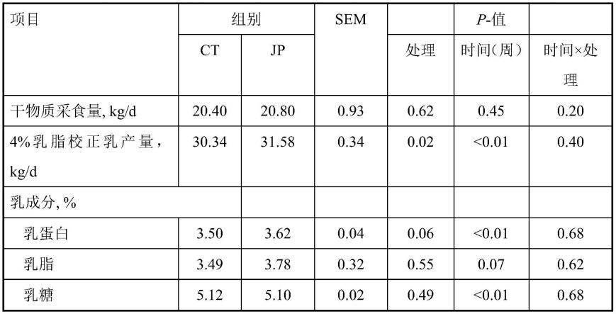 添加红枣粉改善乳风味的泌乳奶牛饲料及其制备法的制作方法