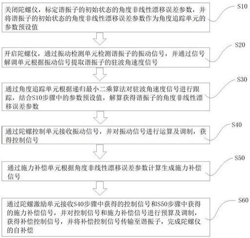 半球谐振陀螺仪自补偿控制系统及方法与流程