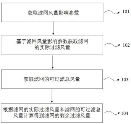 滤网寿命的确定方法、装置、设备、介质和烟道控制系统与流程