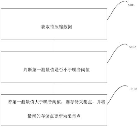 一种数据处理方法、电子设备及计算机可读存储介质与流程