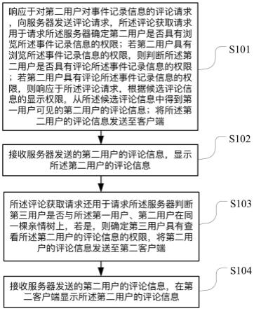 亲友圈评论信息显示方法、终端设备及服务器与流程