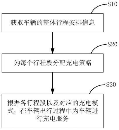 一种车辆充电方法、装置及车辆与流程