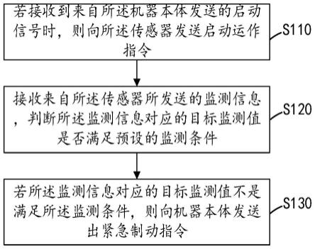 一种机器人的制动控制方法、控制装置、设备及存储介质与流程