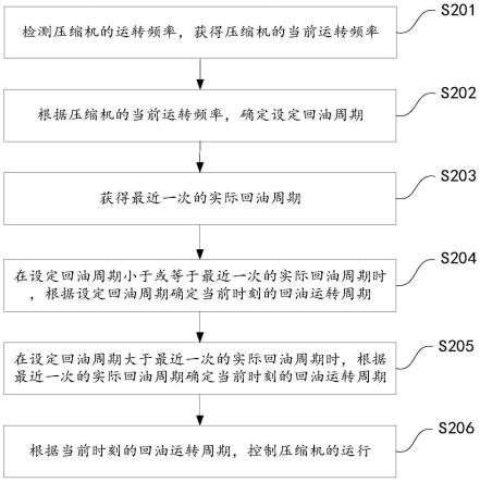 用于压缩机回油的控制方法及装置、压缩机系统与流程