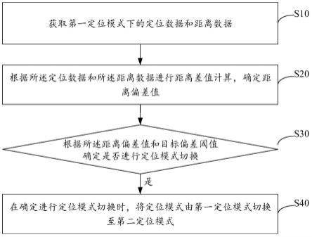 定位模式切换方法、装置、设备及存储介质与流程