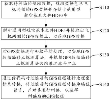 基于航空数据标准的GPS纠偏方法及装置与流程