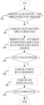 断点续扫方法、系统、计算机可读介质及扫地机器人与流程