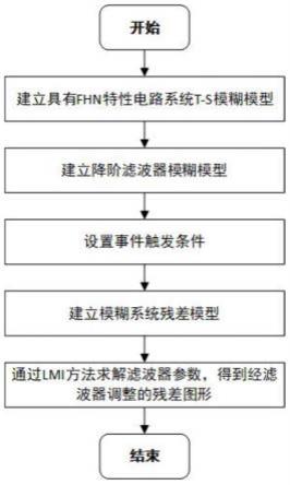 一种具有FHN特性的有源忆阻器系统模糊降阶滤波方法