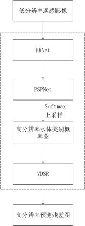 一种基于遥感影像的水体超分辨率提取模型的制作方法