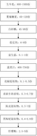 一种酸稠的酸奶配方及制备方法与流程