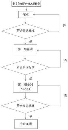 一种口腔种植窝洞预备数字化控制方法及定点杆、定向杆