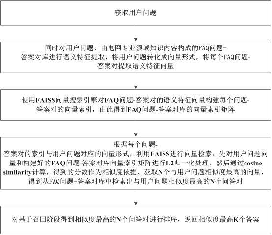 一种面向电网领域的多策略智能搜索问答方法及系统与流程