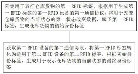 一种基于RFID技术的仓库管理方法及系统与流程