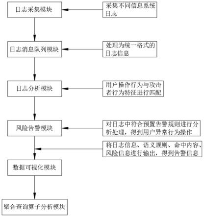 一种记录主机日志和操作记录审查系统的制作方法