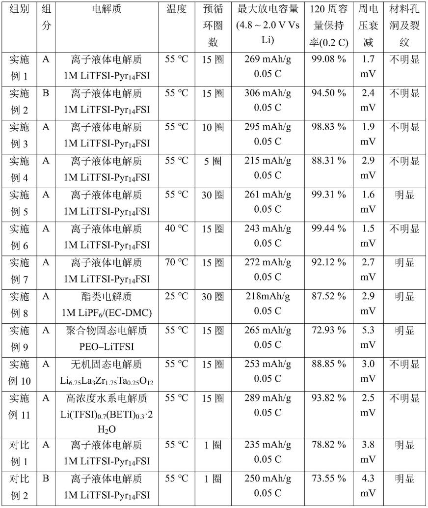 一种富锂锰基层状正极材料的原位表面改性方法